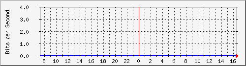 [2001:4dd0:ff00:e2c::2]_6 Traffic Graph